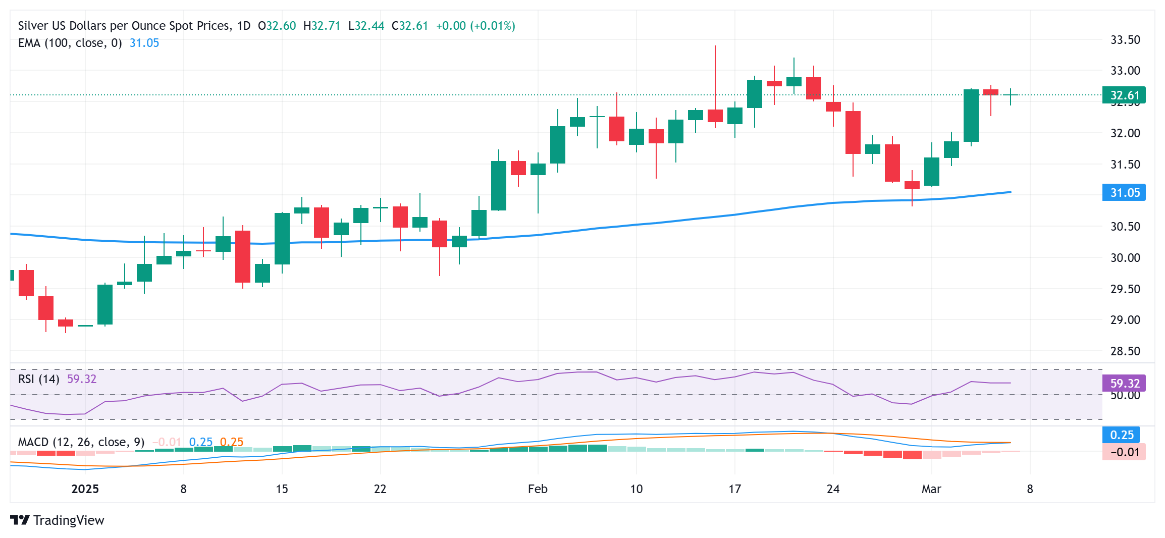 Прогноз по серебру: XAG/USD стабильно держится выше $32,00, превышая недельный максимум